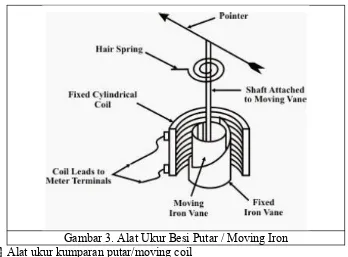 Gambar 3. Alat Ukur Besi Putar / Moving Iron