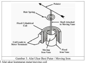 Gambar 3. Alat Ukur Besi Putar / Moving Iron