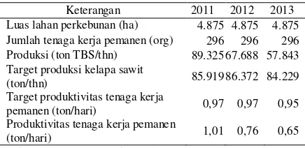 Tabel 1. Produktivitas tenaga kerja pemanen kelapa sawit di PTPN VII Unit Kebun Kelapa Sawit Rejosari tahun 2011-2013 
