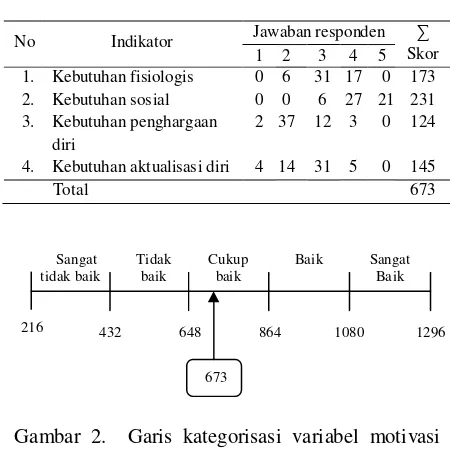 Gambar 2.  Garis kategorisasi variabel motivasi tenaga kerja di PTPN VII Unit Kebun Kelapa Sawit Rejosari, 2015 