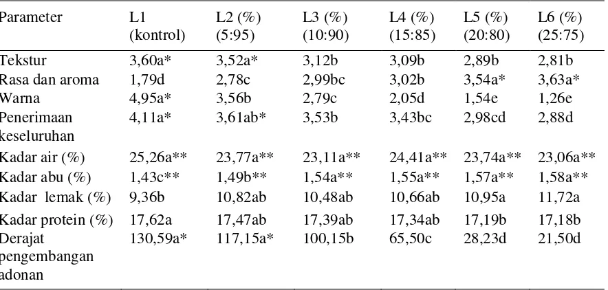 Tabel 3. Hasil sifat kimia, fisikokimia dan  sensori roti manis berbagai formulasi   