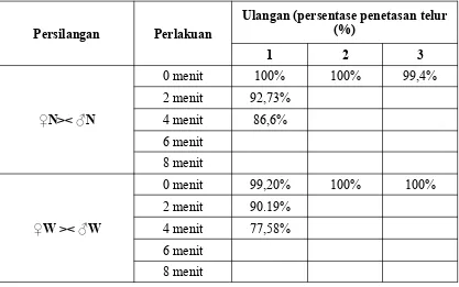 Tabel 5.2.1 Data persentase telur yang menetas