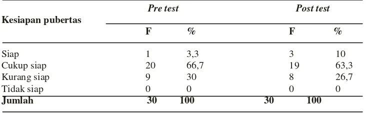 Tabel diatas menunjukkan hasil pre test pada kelompok kontrol, di dapatkan 