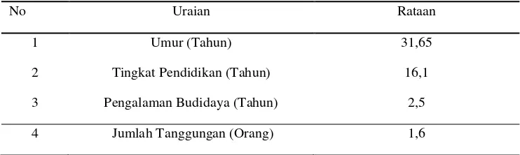 Tabel 1. Karakteristik Petani Sampel Usaha Budidaya Jamur Tiram Putih 