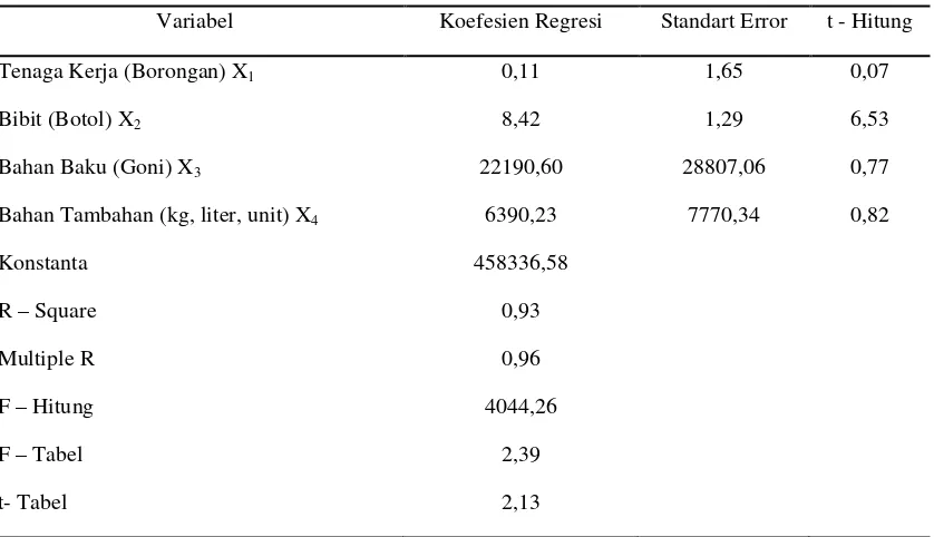Tabel 3. Hasil Analisis Regresi Linier Berganda Antara Faktor Tenaga Kerja, Bibit, Bahan Baku, Bahan Tambahan Terhadap Pendapatan Petani Jamur Tiram Putih 