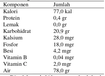 Tabel 1. Komposisi kimia daging buah salak per 100 gram1) 