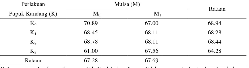 Tabel 1. Rataan Panjang Tanaman (cm) Pengamatan Umur 4 MST pada Perlakuan Pupuk Kandang dan Mulsa serta Interaksi Kedua Perlakuan 
