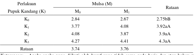 Tabel 1.  Rataan Produksi Buah Tanaman Sampel PerPlot (kg)  pada Perlakuan Pupuk Kandang dan Mulsa serta Interaksi Kedua Perlakuan 