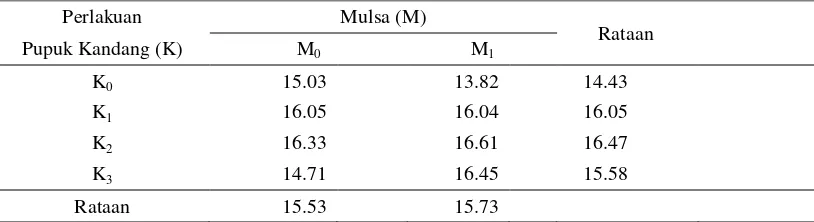 Tabel berikut adalah rataan diameter buah untuk masing-masing perlakuan beserta notasi hasil 