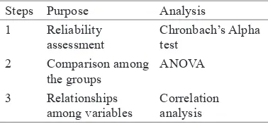 TABLE 2 Steps of data analysis 