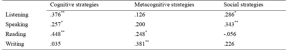 Table 2: Pearson correlation coefficients among skill-based strategies 