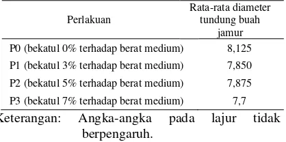 Tabel 4. Rata-Rata Diameter Tundung Buah Jamur Tiram Putih. 