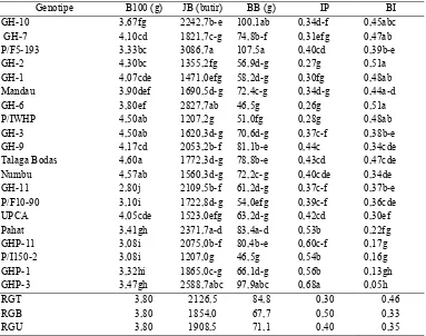 Tabel 4, Nilai korelasi antar vegetatif dan generatif variabel pada 16 genotipe 