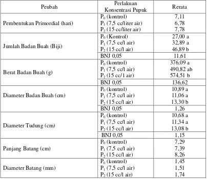 Tabel 2. Nilai Rata-rata dari peubah yang diamati pada berbagai perlakuan konsentrasi pupuk Super A-1  