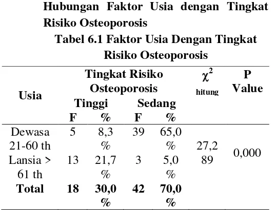 Tabel 6.1 Faktor Usia Dengan Tingkat
