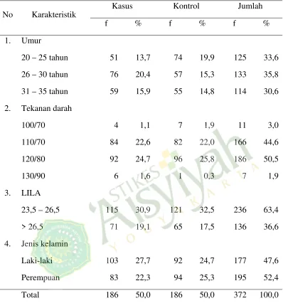 Tabel 1. Karaktesistik responden  paritas dan kejadian bayi berat lahir rendah di RSUP Dr