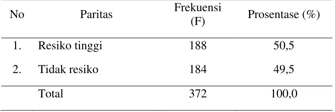 Tabel 2. Distribusi frekuensi paritas di RSUP Dr. Soeradji Tirtonegoro Kabupaten Klaten tahun 2009 