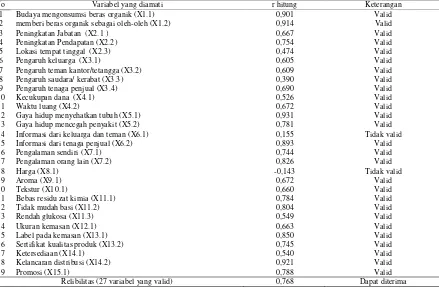 Tabel 2. Nilai Kaiser-Meyer-Olkin Measure of Sampling Adequacy dan Bartlett's Test 
