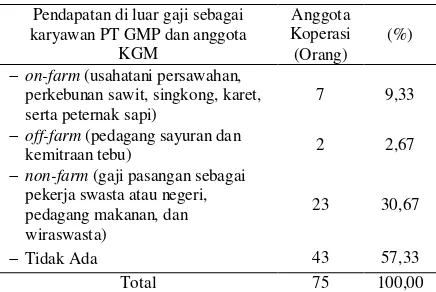 Tabel 1. Sebaran responden berdasarkan lain di luar karyawan dan anggota koperasi, tahun 2015 
