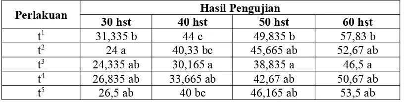 Tabel 7.   Pengujian BNT pada perlakuan pemberian trichokompos dengan dosis10 t ha-1, 20 t ha-1, 30 t ha-1, 40 t ha-1, dan 50 t ha-1 pada tinggi tanaman30 hst, 40 hst, 50 hst, dan 60 hst