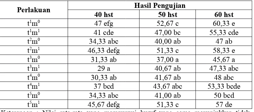 Tabel 8.  Pengujian DMRT pada perlakuan pemberian trichokompos dengan dosis10 t ha-1, 20 t ha-1, 30 t ha-1, 40 t ha-1, dan 50 t ha-1 yang dikombinasikandengan perlakuan dengan dan tanpa penggunaan mulsa pada tinggitanaman berumur 40 hst, 50 hst, dan 60 hst