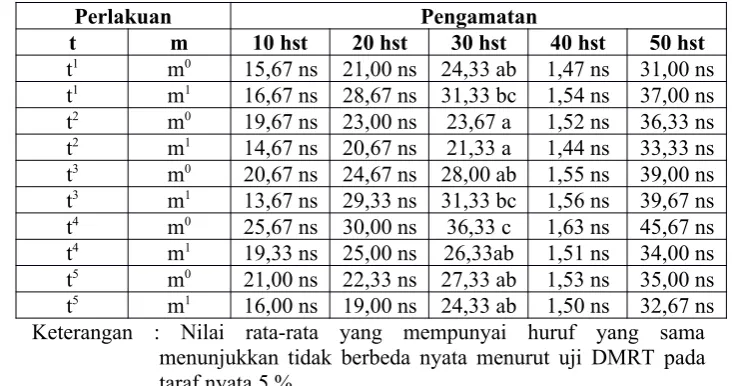 Tabel 9. Data pengamatan rata-rata jumlah daun tanaman tomat