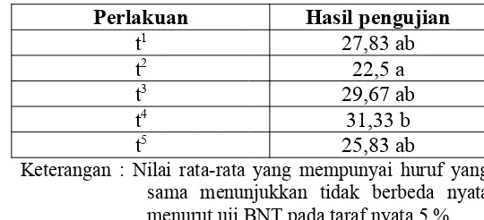 Tabel 11. Pengujian BNT pada perlakuan pemberian trichokompos dengan dosis10 t ha-1, 20 t ha-1, 30 t ha-1, 40 t ha-1, dan 50 t ha-1 terhadap jumlah dauntanaman tomat berumur 30 hst