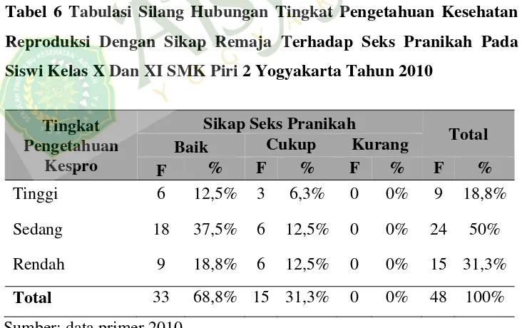 Tabel 6 Tabulasi Silang Hubungan Tingkat Pengetahuan Kesehatan 