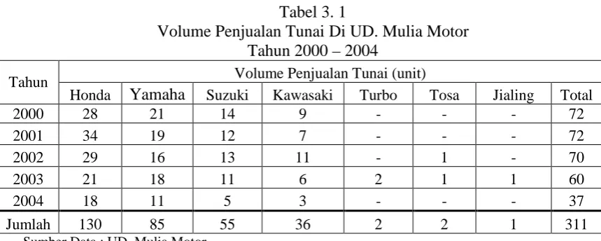 Tabel 3. 1 Volume Penjualan Tunai Di UD. Mulia Motor 