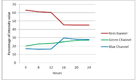 Fig. 3  The alteration of percentages of  intensity value consecutively every 4 hours on beef sample 1 