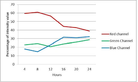 TABLE I.  THE COMPARISON OF PERCENTAGES OF INTENSITY AVERAGE VALUE 