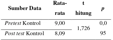 Tabel 2.18  Hasil Uji t Pretest dan Postest Perilaku Kelompok Kontrol 