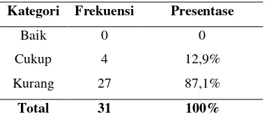 Tabel 2.8  Distribusi frekuensi Pretest Perilaku Kelompok Eksperimen 