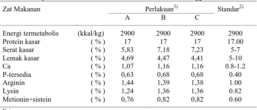 Tabel 3. Komposisi bahan pakan dalam ransum itik umur 5-10 minggu 