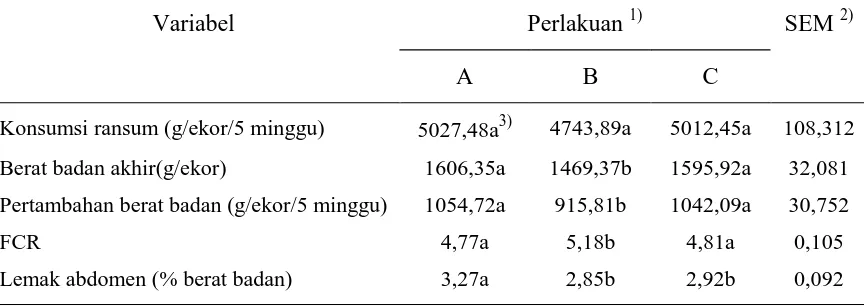 Tabel 3. Suplementasi enzim fitase kompleks (Phylazime) dalam Ransum yang Menggunakan 20% dedak padi terhadap performans, karkas, lemak abdomen, dan kadar kolesterol darah itik itik Bali jantan umur 10 Minggu