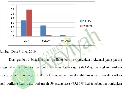 Gambar 6. Distribusi Frekuensi Perilaku Kesehatan wanita usia subur di   