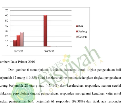 Gambar 7. Distribusi Frekuensi Tingkat Pengetahuan Tentang Toxoplasmosis pada Wanita usia Subur di Dusun Tulung, Srihardono, Pundong, Bantul 2010 
