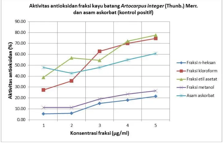Gambar 1.  Grafik aktivitas antioksidan fraksi kayu batang Artocarpus integer (Thunb.) Merr