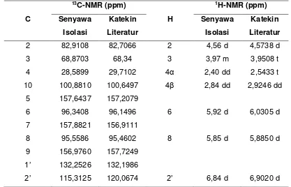 Tabel 1. Perbandingan data 13C-NMR, 1H-NMR senyawa hasil isolasi dengan data katekin literatur 