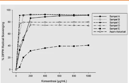 Gambar 1. Aktivitas antioksidan dari ekstrak kering kulit manggis sebagai nilai persen scavenging radikal bebas DPPH