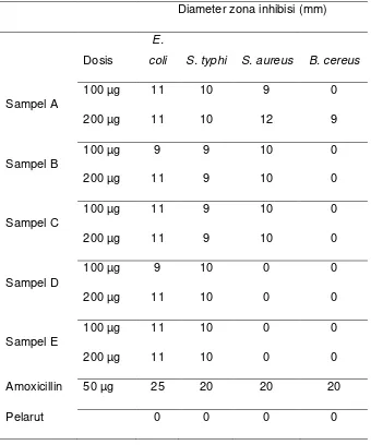 Tabel 2. Diameter zona inhibisi larutan ekstrak kering kulit manggis yang ditentukan dengan metode 