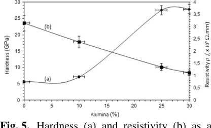 Fig. 5. Hardness (a) and resistivity (b) as a 