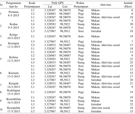 Tabel 5. Rata-rata jumlah individu yang ditemukan pada lokasi kelompok I pada penelitianpenyebaran dan kelimpahan populasi monyet ekor panjang di Cagar AlamSibolangit Mei 2015.