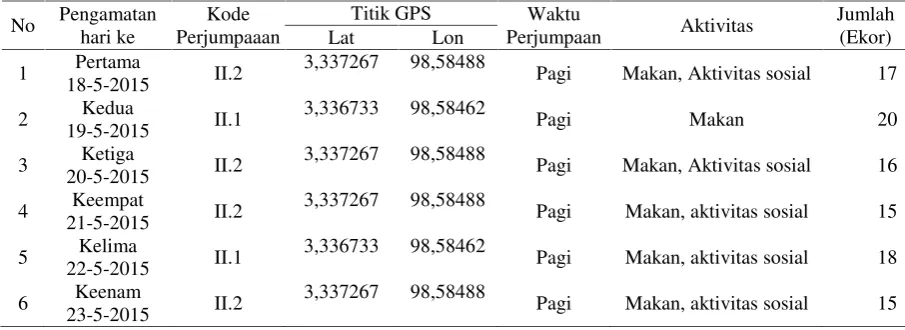 Tabel 6. Perjumpaan monyet ekor panjang kelompok II pada penelitian penyebaran dankelimpahan populasi monyet ekor panjang di Cagar Alam Sibolangit Mei 2015.