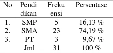 Tabel 4.2. Distribusi Frekuensi 