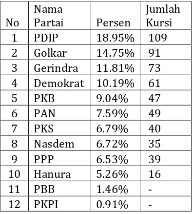 Tabel 16 Perolehan Suara Pemilu 2014 
