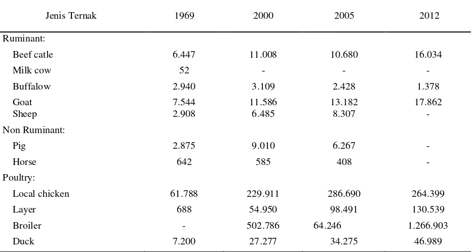 Table 1. Livestock Population Indonesia 1969-2012 (thousand heads). 