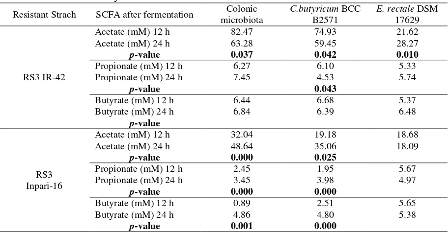 Table 2. SCFA Profile by different resistant starch after 12 and 24 hours fermentationa