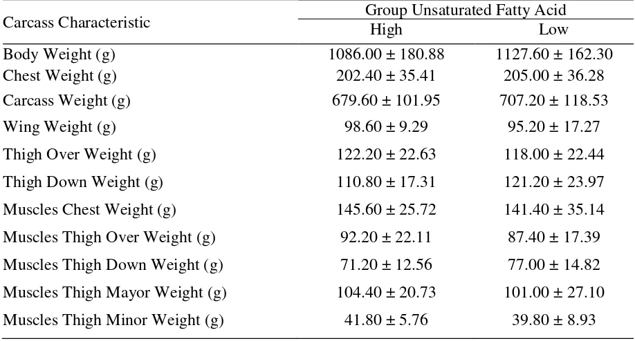 Table 3. Correlation of growth and carcass characteristics with divergent unsaturated fatty acid  Carcass Characteristic Unsaturated Fatty Acids 