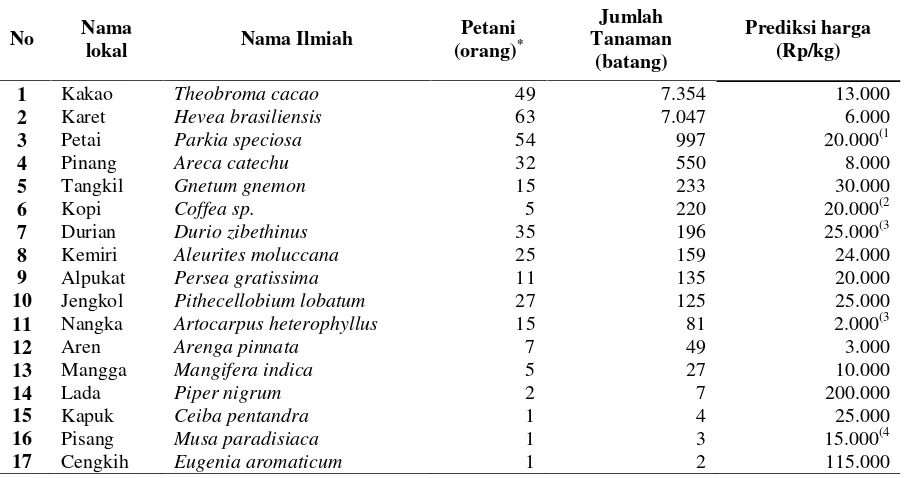 Tabel 1. Jumlah tanaman MPTS di lahan usulan HKm anggota Kashuri Wana Agung.